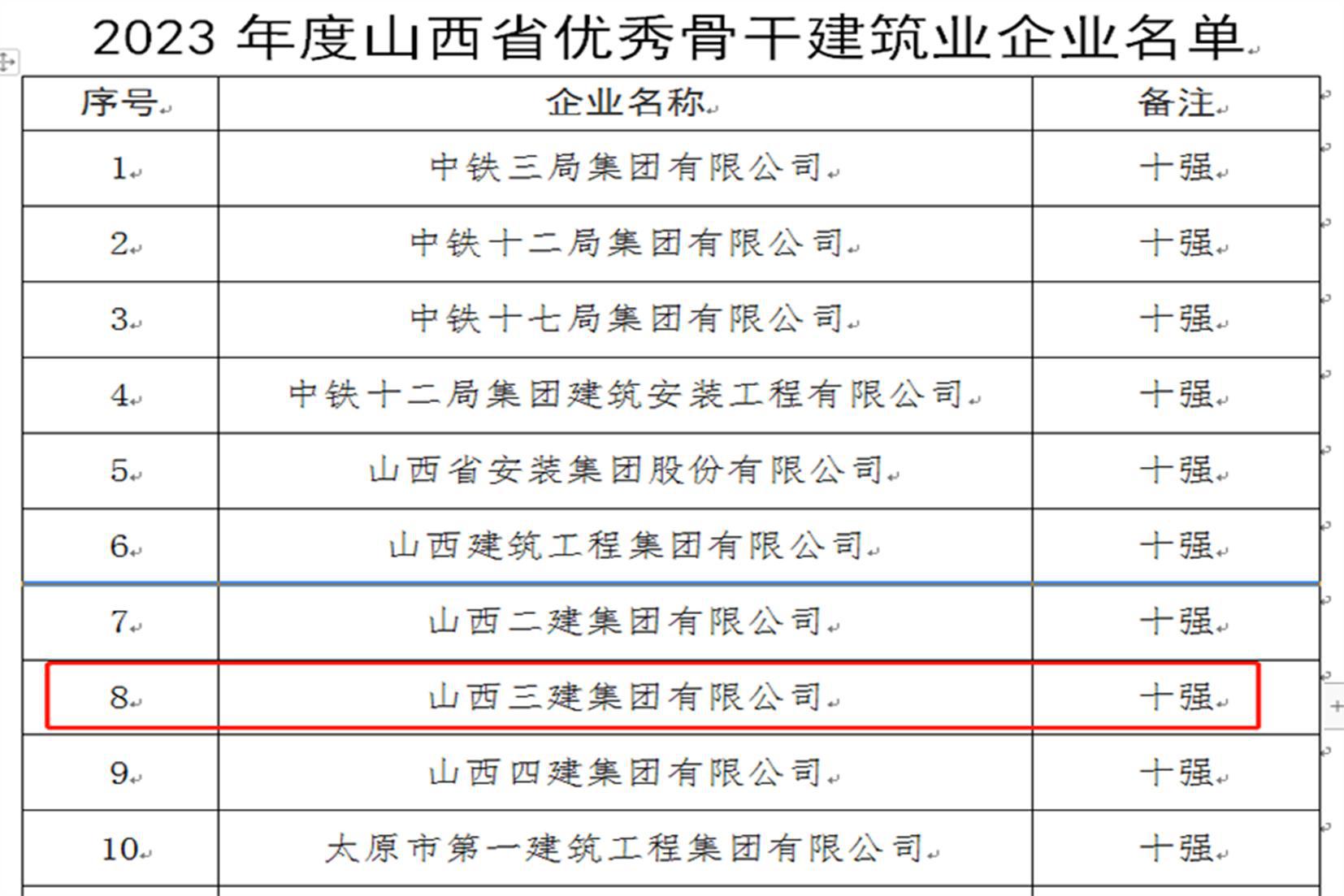 山西建投三建集团连续四年荣膺“山西省十强骨干建筑业企业”