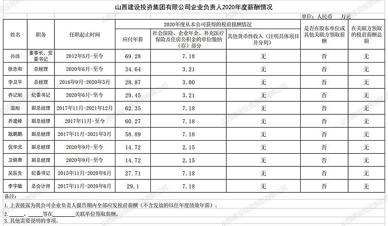 香港马料内部资料大全企业负责人2020年度薪酬情况